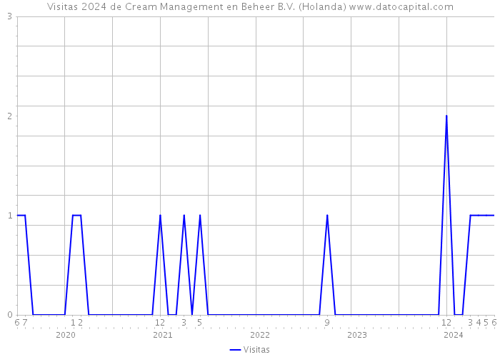 Visitas 2024 de Cream Management en Beheer B.V. (Holanda) 