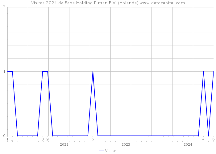 Visitas 2024 de Bena Holding Putten B.V. (Holanda) 