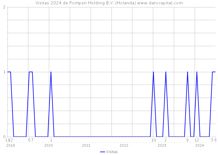 Visitas 2024 de Pompen Holding B.V. (Holanda) 