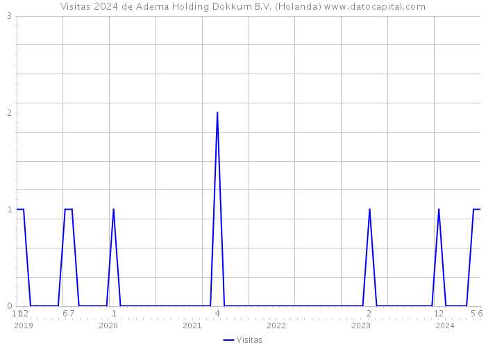 Visitas 2024 de Adema Holding Dokkum B.V. (Holanda) 