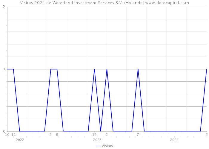 Visitas 2024 de Waterland Investment Services B.V. (Holanda) 