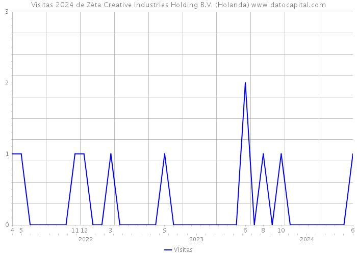 Visitas 2024 de Zèta Creative Industries Holding B.V. (Holanda) 