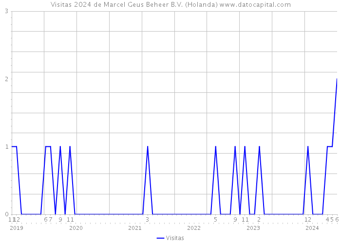 Visitas 2024 de Marcel Geus Beheer B.V. (Holanda) 