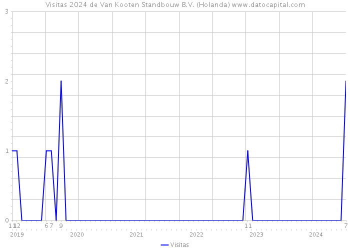 Visitas 2024 de Van Kooten Standbouw B.V. (Holanda) 