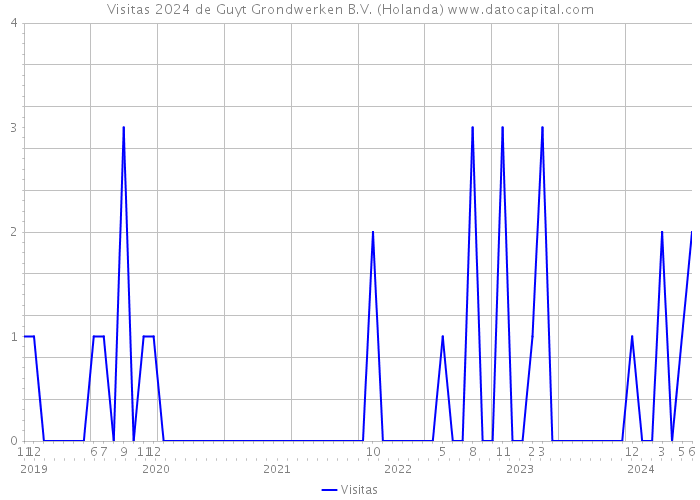 Visitas 2024 de Guyt Grondwerken B.V. (Holanda) 