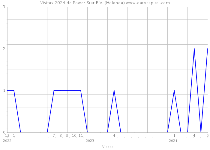 Visitas 2024 de Power Star B.V. (Holanda) 