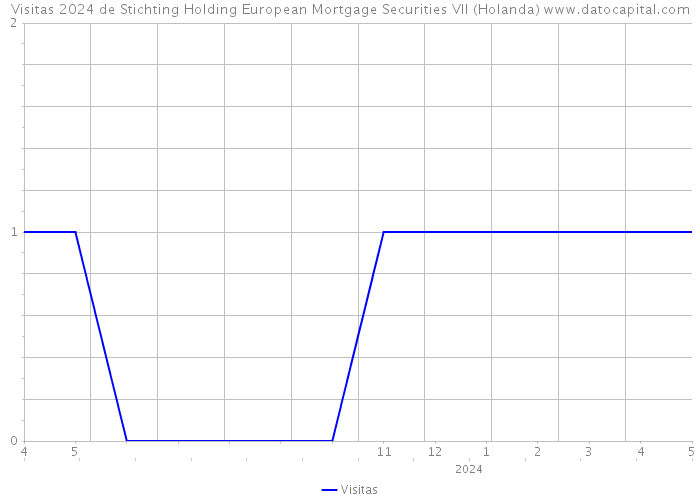 Visitas 2024 de Stichting Holding European Mortgage Securities VII (Holanda) 