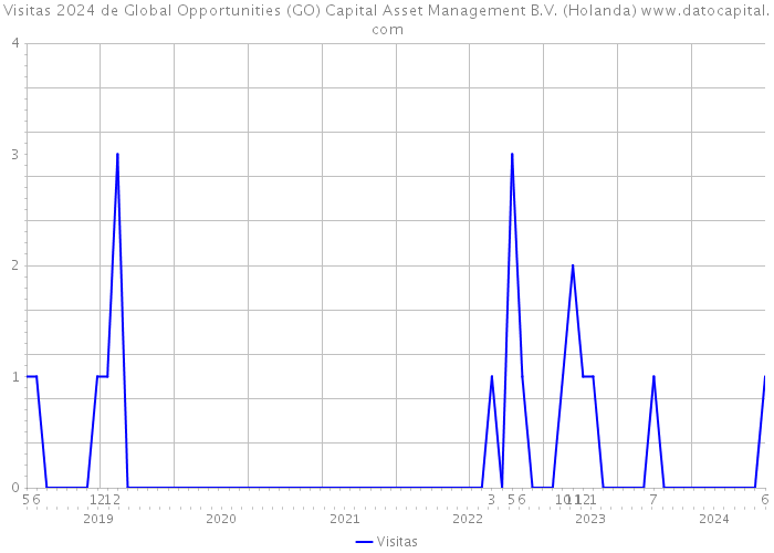 Visitas 2024 de Global Opportunities (GO) Capital Asset Management B.V. (Holanda) 
