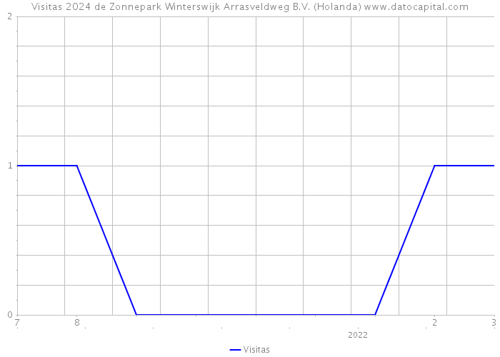 Visitas 2024 de Zonnepark Winterswijk Arrasveldweg B.V. (Holanda) 