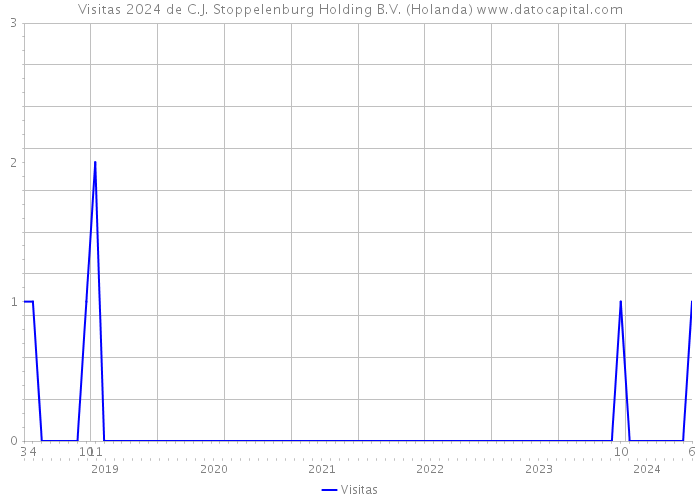 Visitas 2024 de C.J. Stoppelenburg Holding B.V. (Holanda) 