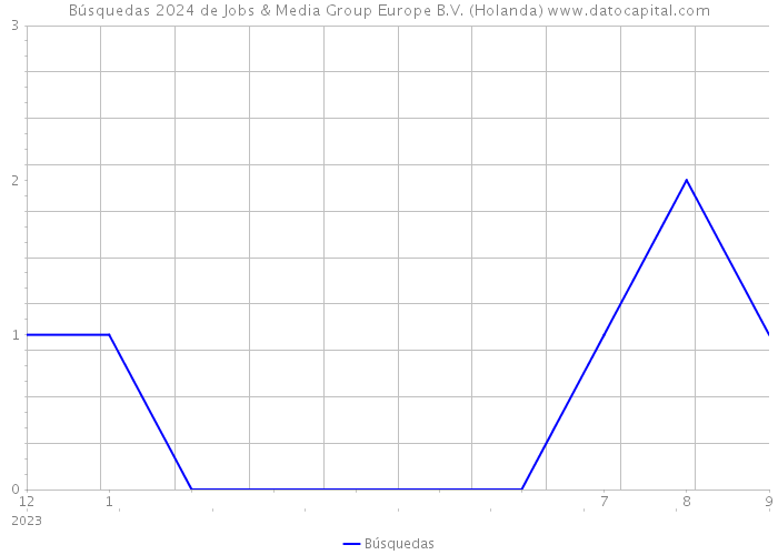 Búsquedas 2024 de Jobs & Media Group Europe B.V. (Holanda) 
