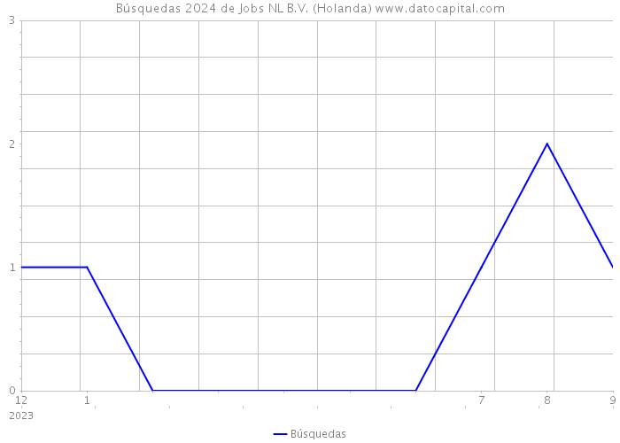 Búsquedas 2024 de Jobs NL B.V. (Holanda) 