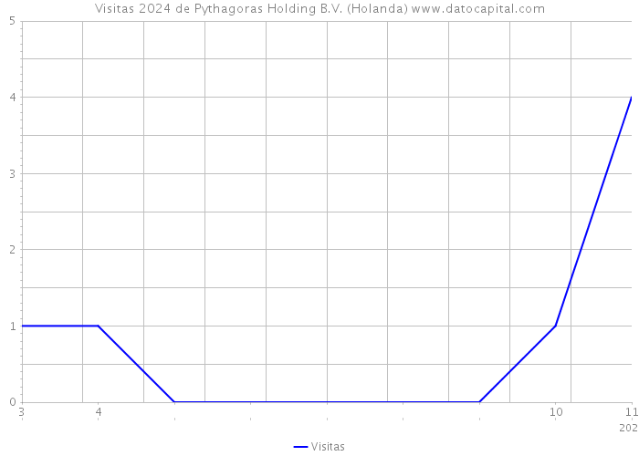 Visitas 2024 de Pythagoras Holding B.V. (Holanda) 