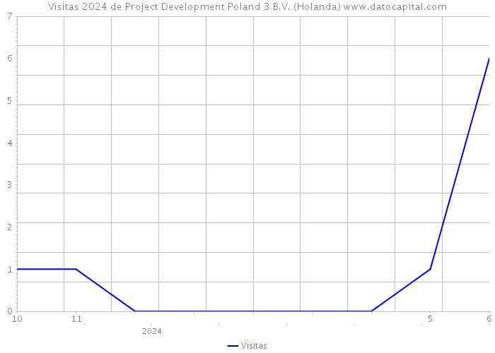 Visitas 2024 de Project Development Poland 3 B.V. (Holanda) 