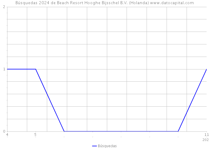 Búsquedas 2024 de Beach Resort Hooghe Bijsschel B.V. (Holanda) 