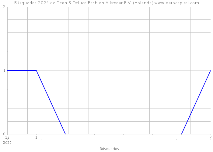 Búsquedas 2024 de Dean & Deluca Fashion Alkmaar B.V. (Holanda) 