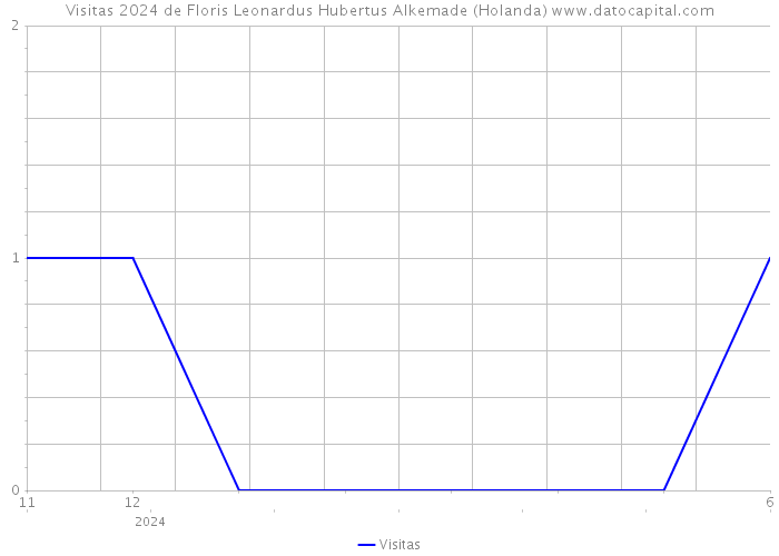 Visitas 2024 de Floris Leonardus Hubertus Alkemade (Holanda) 