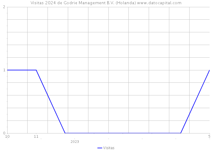 Visitas 2024 de Godrie Management B.V. (Holanda) 