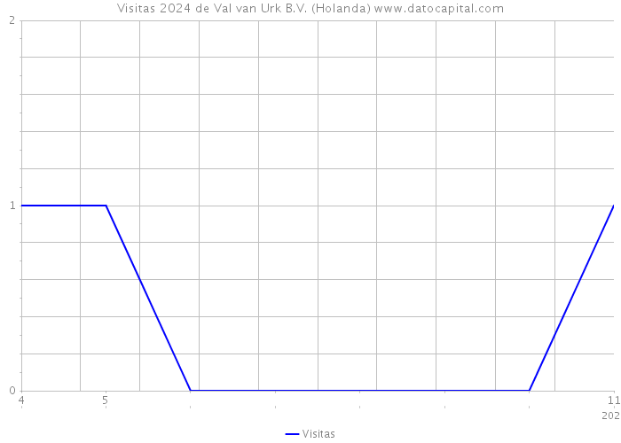 Visitas 2024 de Val van Urk B.V. (Holanda) 