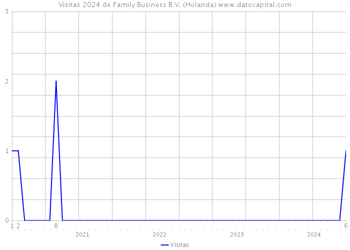 Visitas 2024 de Family Business B.V. (Holanda) 