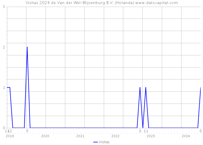 Visitas 2024 de Van der Wel-Blijvenburg B.V. (Holanda) 