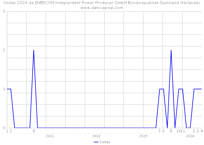Visitas 2024 de ENERCON Independent Power Producer GmbH Bondsrepubliek Duitsland (Holanda) 