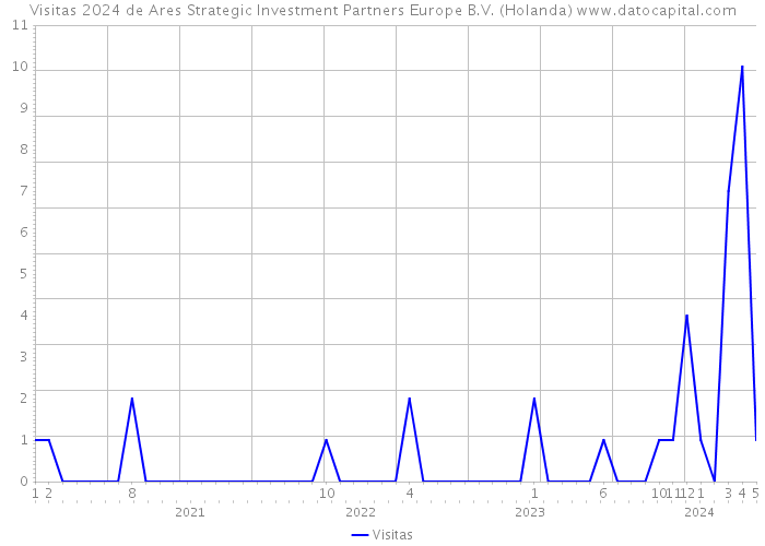 Visitas 2024 de Ares Strategic Investment Partners Europe B.V. (Holanda) 
