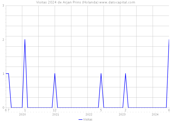 Visitas 2024 de Arjan Prins (Holanda) 