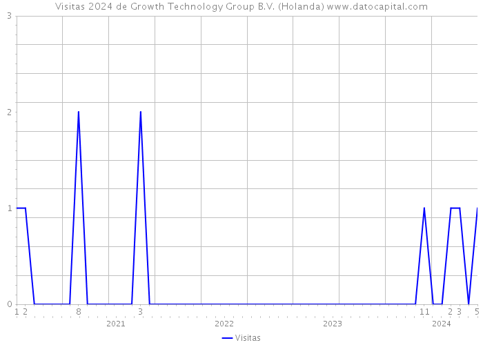 Visitas 2024 de Growth Technology Group B.V. (Holanda) 