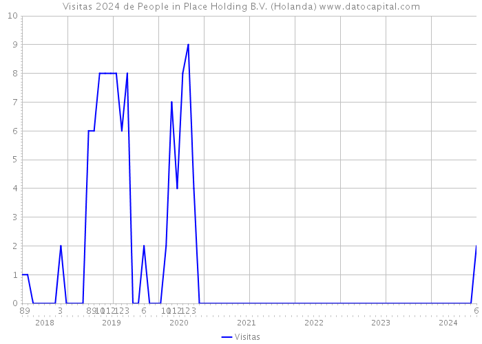 Visitas 2024 de People in Place Holding B.V. (Holanda) 