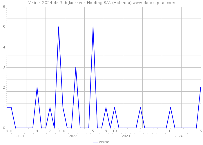 Visitas 2024 de Rob Janssens Holding B.V. (Holanda) 