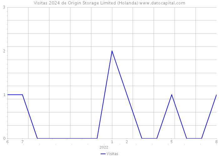 Visitas 2024 de Origin Storage Limited (Holanda) 