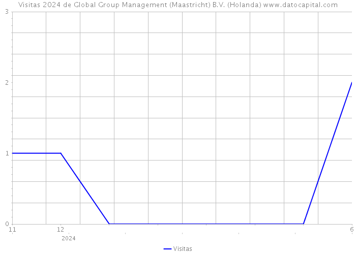 Visitas 2024 de Global Group Management (Maastricht) B.V. (Holanda) 