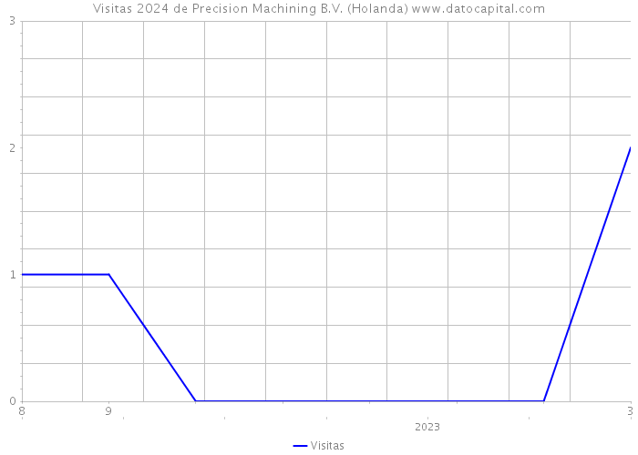 Visitas 2024 de Precision Machining B.V. (Holanda) 