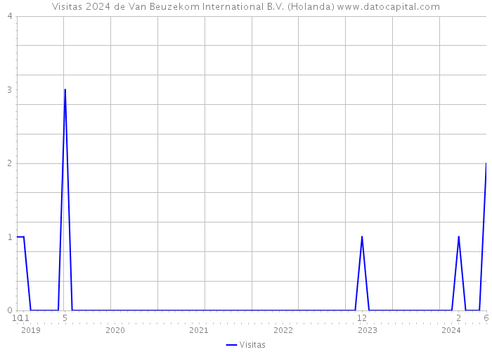 Visitas 2024 de Van Beuzekom International B.V. (Holanda) 