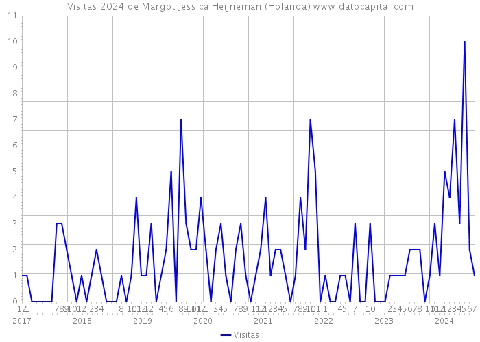 Visitas 2024 de Margot Jessica Heijneman (Holanda) 