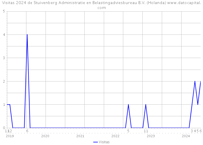 Visitas 2024 de Stuivenberg Administratie en Belastingadviesbureau B.V. (Holanda) 