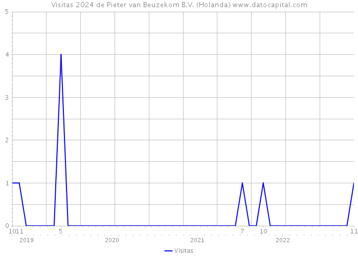 Visitas 2024 de Pieter van Beuzekom B.V. (Holanda) 