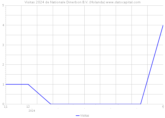 Visitas 2024 de Nationale Dinerbon B.V. (Holanda) 