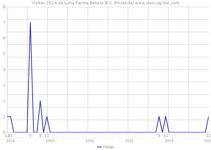 Visitas 2024 de Luna Farma Beheer B.V. (Holanda) 