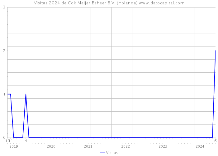 Visitas 2024 de Cok Meijer Beheer B.V. (Holanda) 