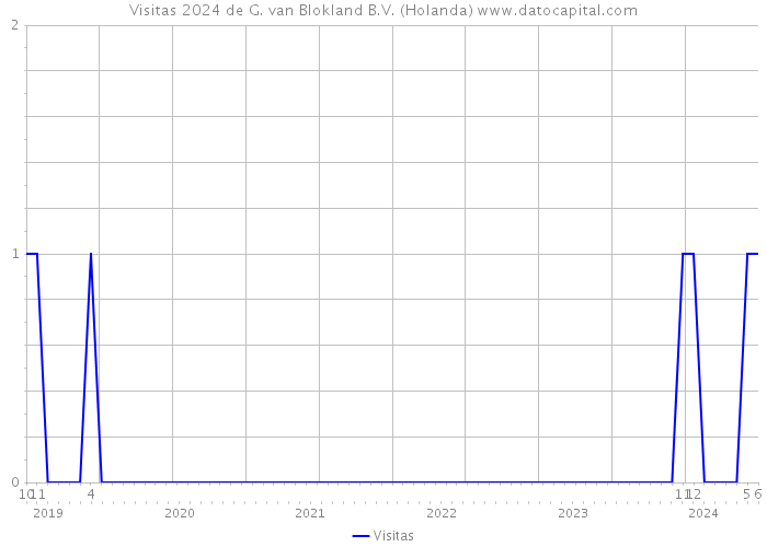 Visitas 2024 de G. van Blokland B.V. (Holanda) 