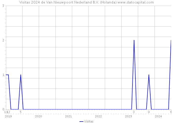 Visitas 2024 de Van Nieuwpoort Nederland B.V. (Holanda) 