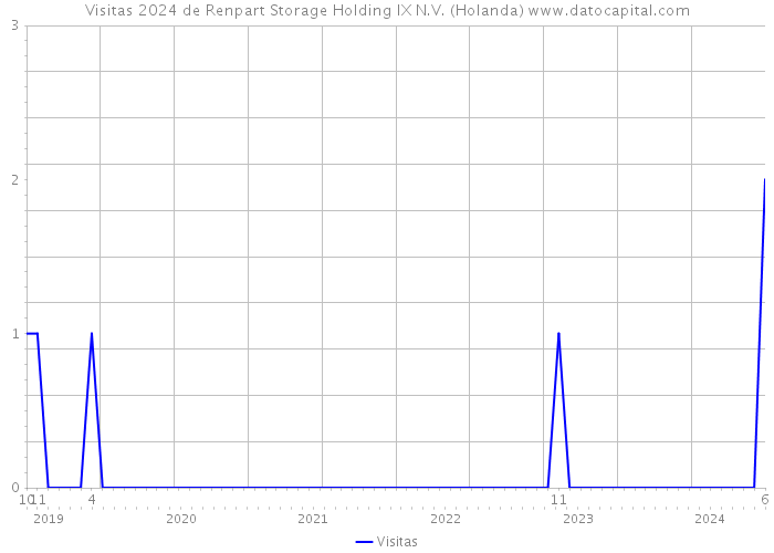 Visitas 2024 de Renpart Storage Holding IX N.V. (Holanda) 
