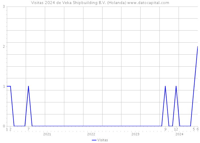Visitas 2024 de Veka Shipbuilding B.V. (Holanda) 