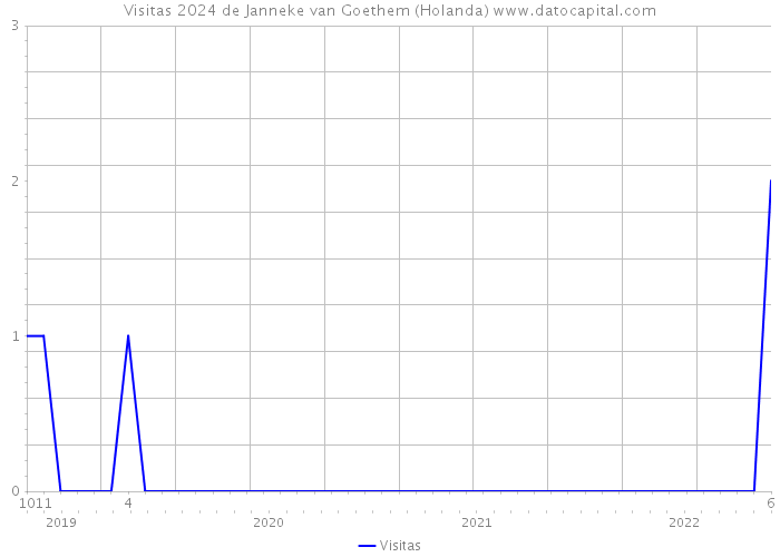 Visitas 2024 de Janneke van Goethem (Holanda) 