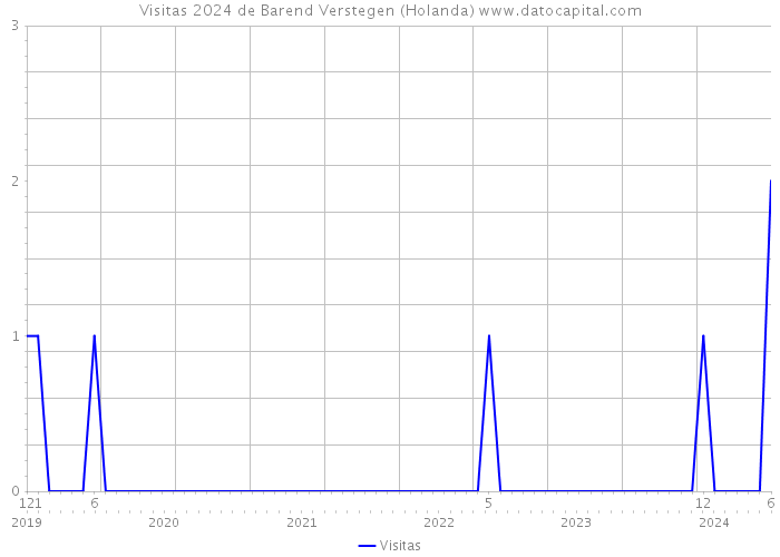 Visitas 2024 de Barend Verstegen (Holanda) 