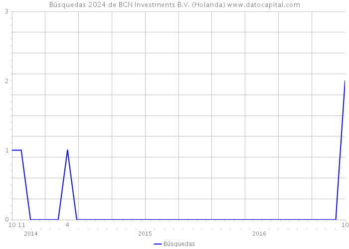 Búsquedas 2024 de BCN Investments B.V. (Holanda) 