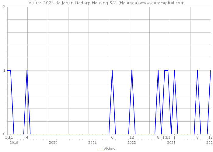 Visitas 2024 de Johan Liedorp Holding B.V. (Holanda) 