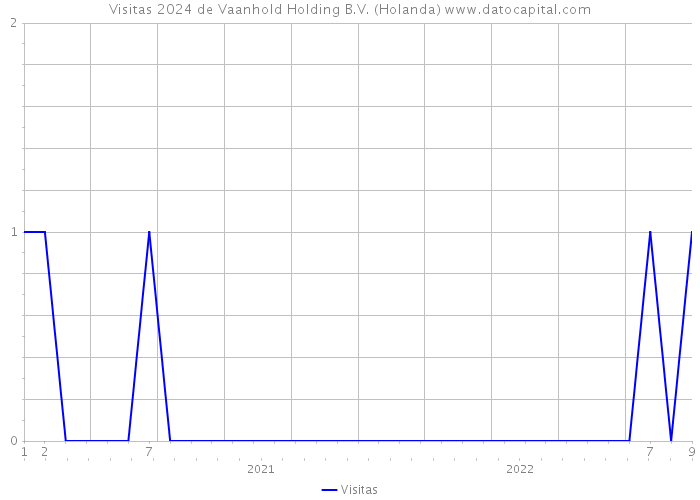 Visitas 2024 de Vaanhold Holding B.V. (Holanda) 